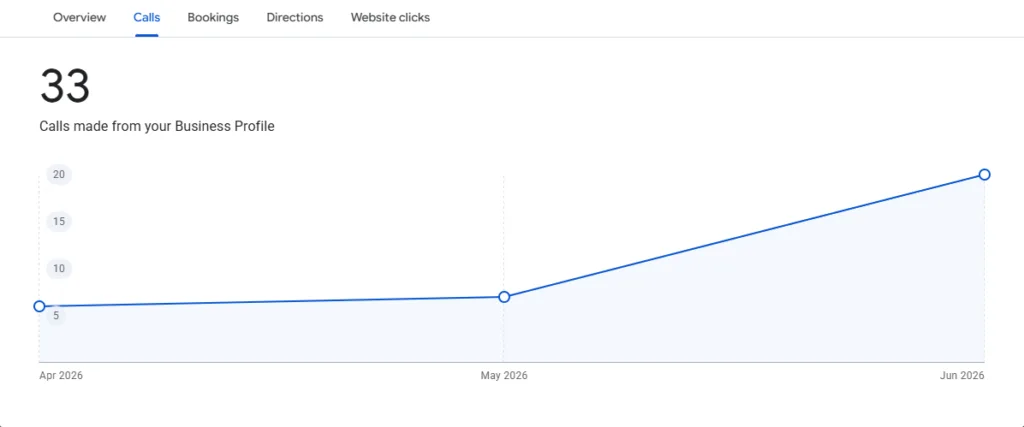 Stats showing positive increase in calls conversions for an electrical contractor in Bishop Auckland